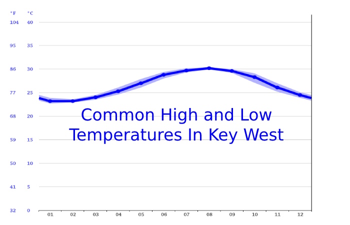Common High and Low Temperatures In Key West