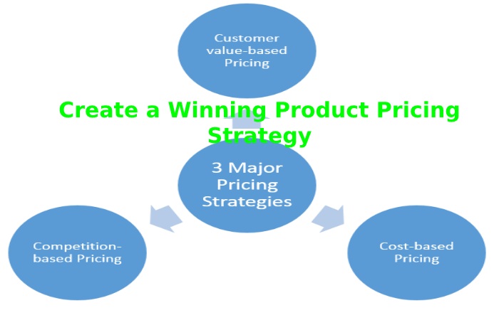 Create a Winning Product Pricing Strategy