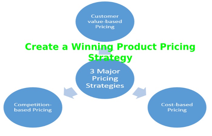 Create a Winning Product Pricing Strategy