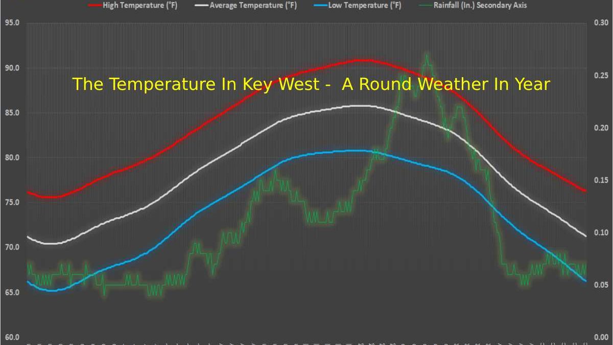 The Temperature In Key West –  A Round Weather In Year