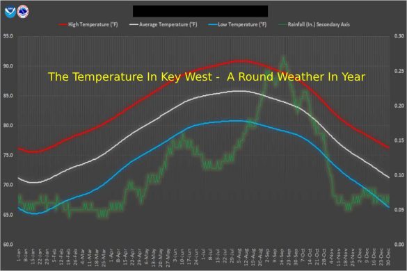 The Temperature In Key West -  A Round Weather In Year