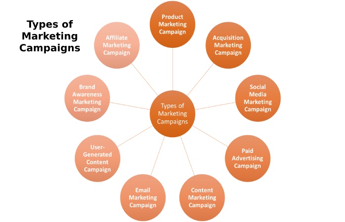 Types of Marketing Campaigns