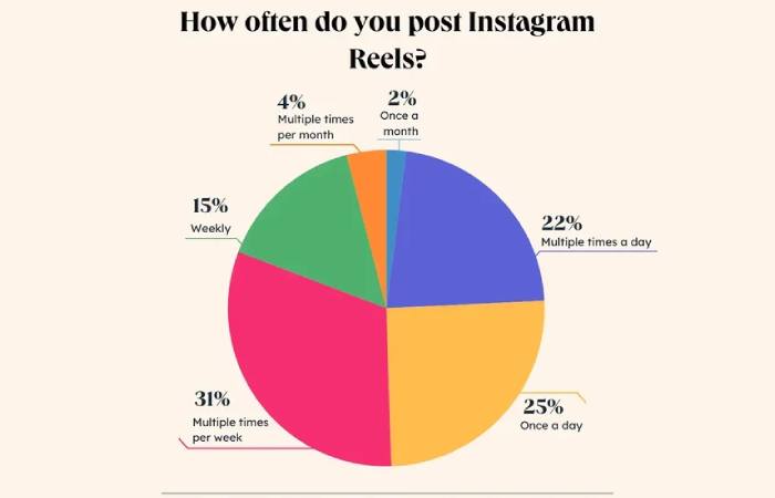 Organic Instagram Reach Distribution
