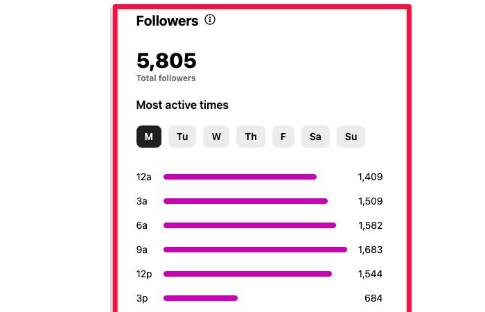 Posting Time Optimization
