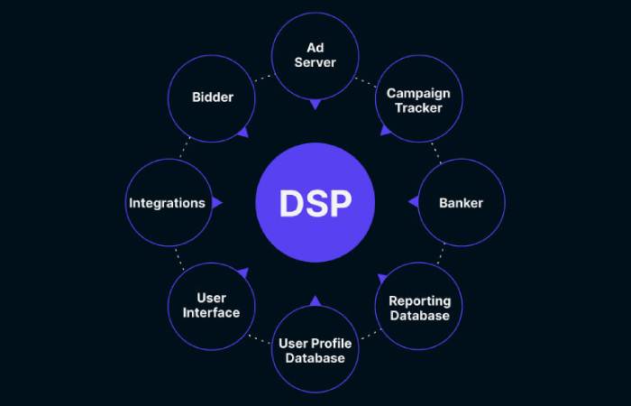 Demand Side Platform