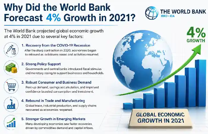 why world bank growth
