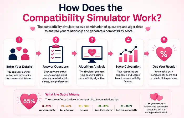 how does compatibility simulator work